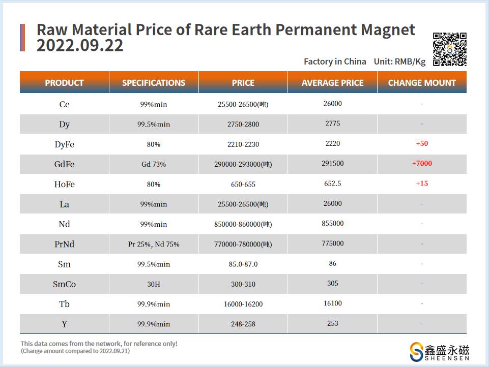2022.09.22-价格走势 �?鑫盛永磁-磁铁厂家.jpg